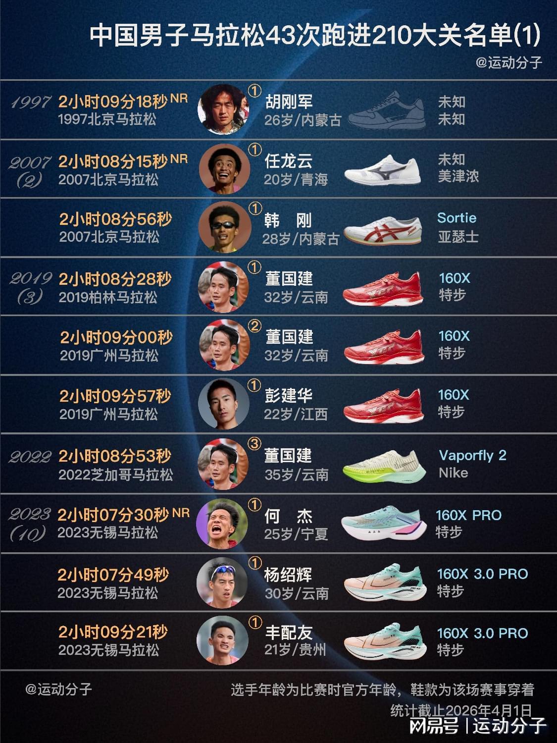 网页版登录入口地址-盘点跑进 210大关的国内马拉松选手们：97年首次，23年后大幅增加